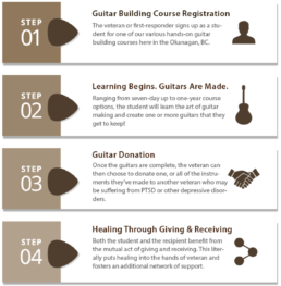 Guitars for Veterans - Infographic